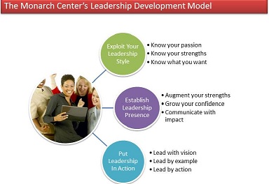 Women's Leadership Development Model:  The Monarch Center